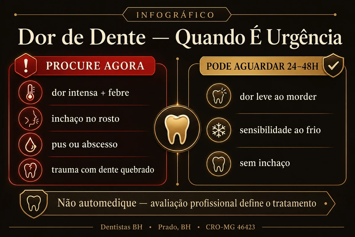 Infográfico de triagem de dor de dente — emergência, urgência e consulta agendada, Belo Horizonte