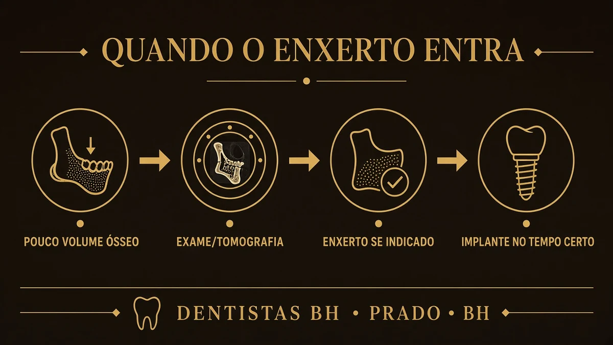 Infográfico 1 — enxerto osseo para implante — Dentistas BH, Prado, BH