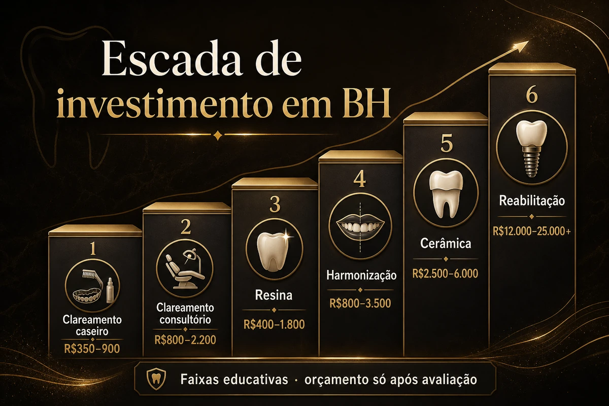 Infográfico com faixas orientativas de preço para estética dental em BH em 2026