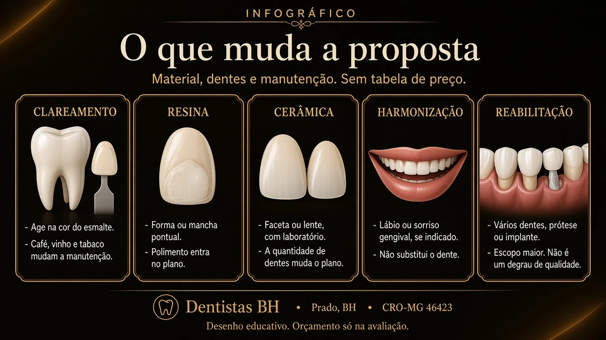 Desenho do que muda a proposta estética: clareamento, resina, cerâmica, harmonização e reabilitação, sem preços e sem ranking, Dentistas BH, Prado