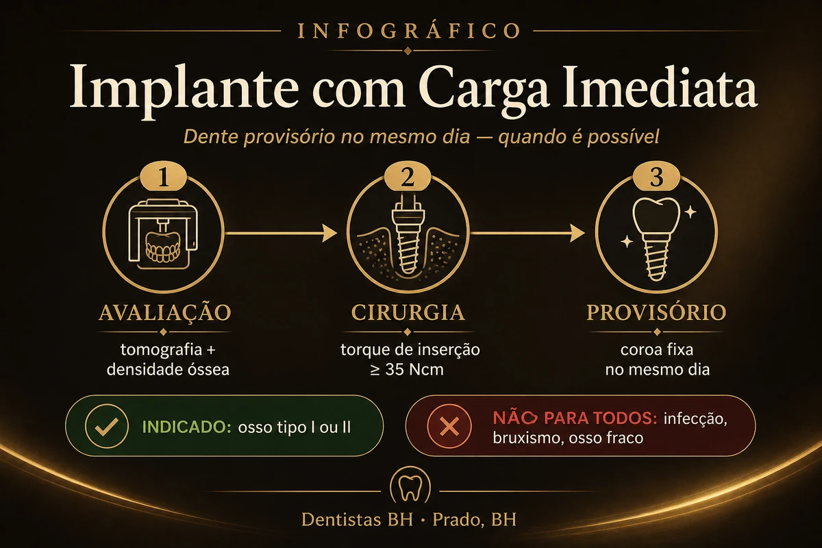 Infográfico de critérios para carga imediata em implante dentário — torque, densidade óssea e indicação, Belo Horizonte