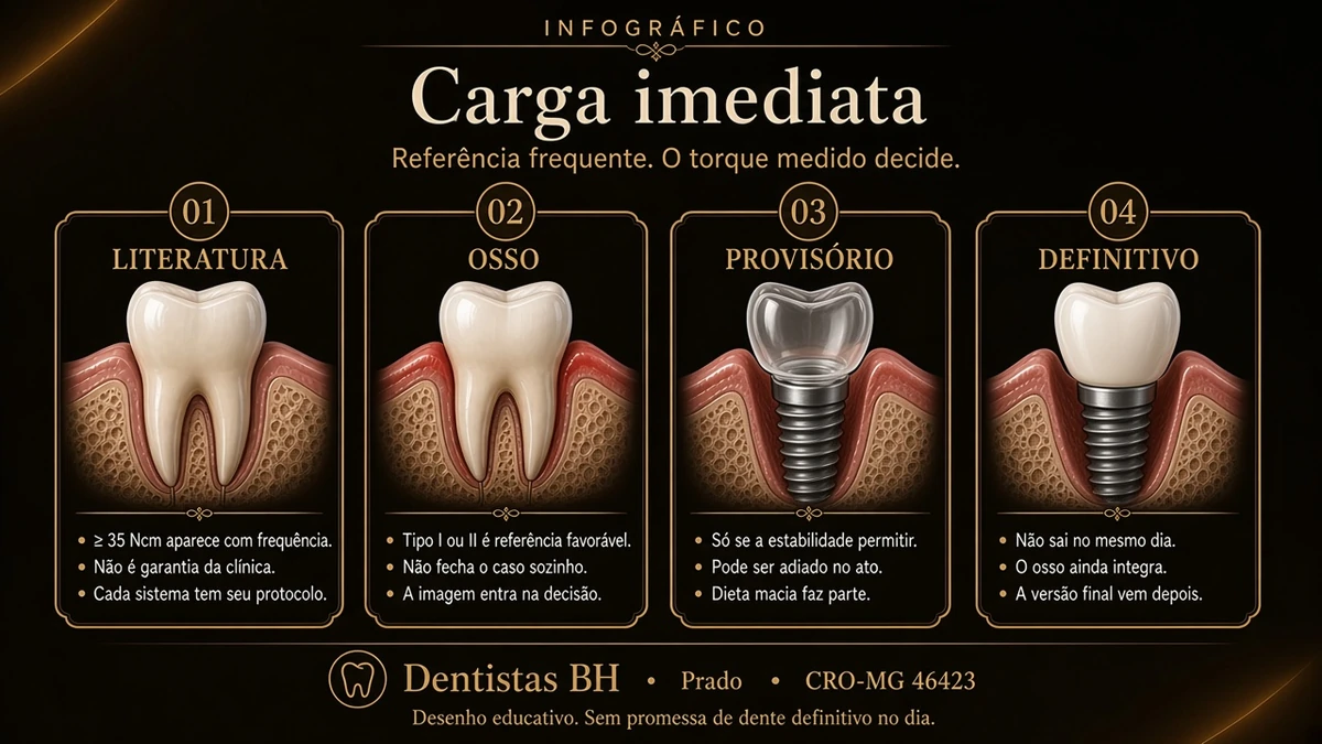 Desenho sobre carga imediata: torque como referência frequente da literatura, osso, provisório só com estabilidade e coroa definitiva fora do mesmo dia, Dentistas BH, Prado