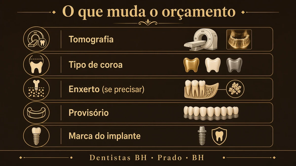 Infográfico 2 — implante de 1 dente — Dentistas BH, Prado, BH