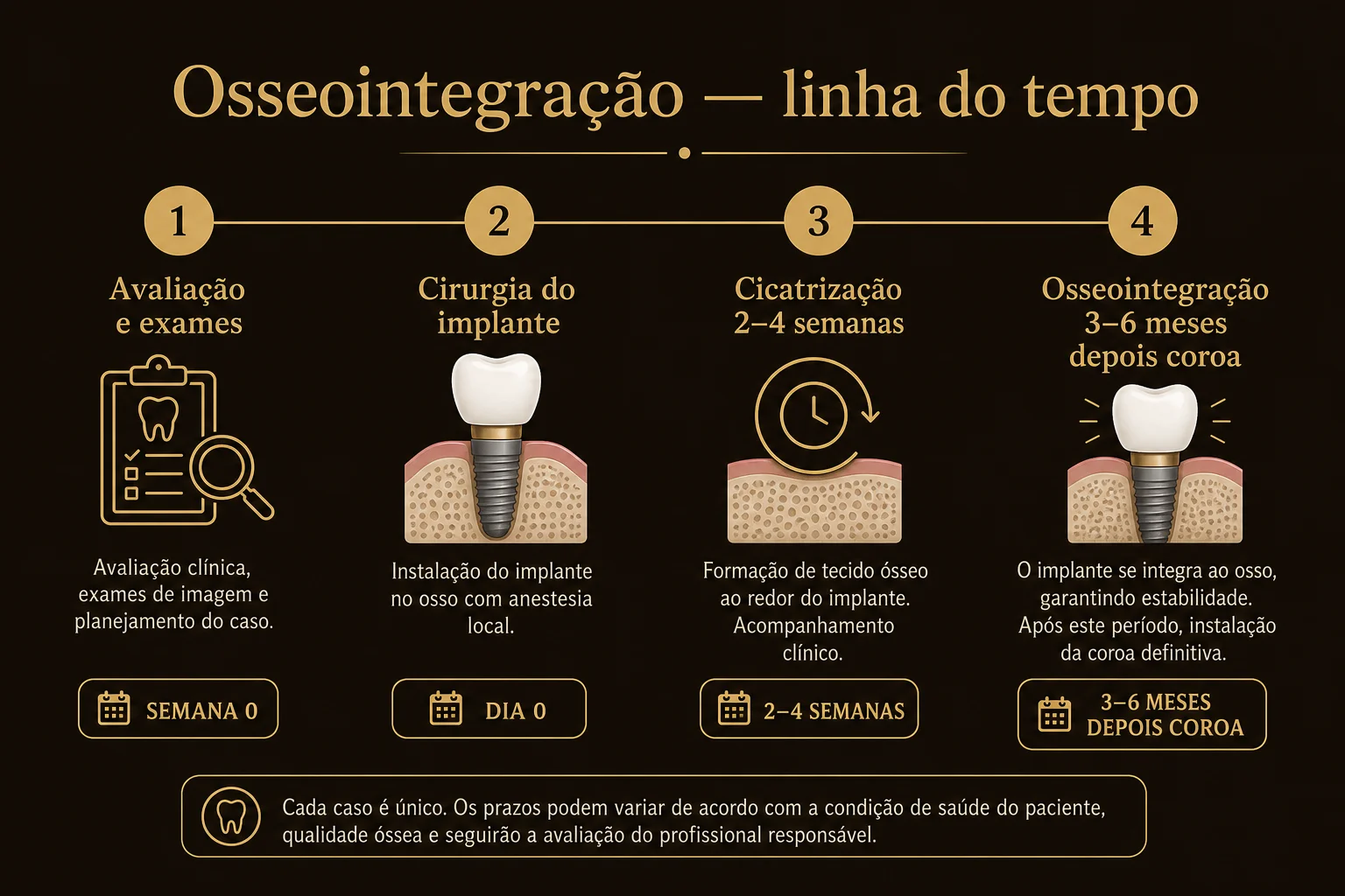 Linha do tempo da osseointegração — avaliação, cirurgia, cicatrização e coroa definitiva em implante dentário