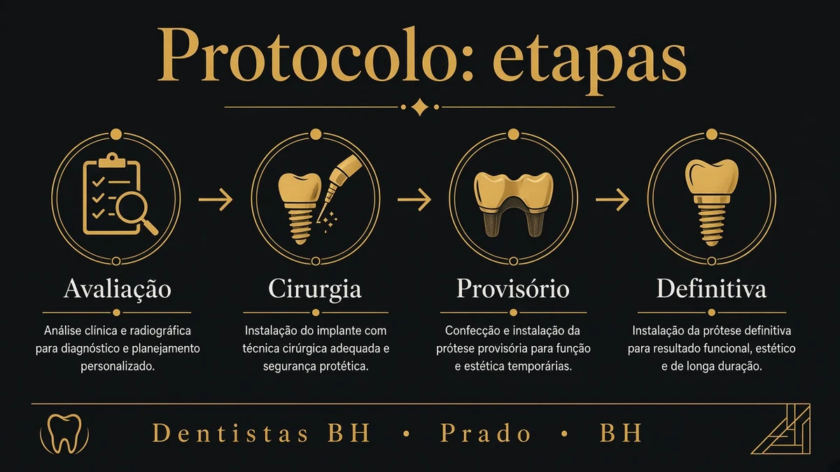 Infográfico: prótese protocolo fixa sobre implantes versus dentadura removível — Dentistas BH, Prado, BH