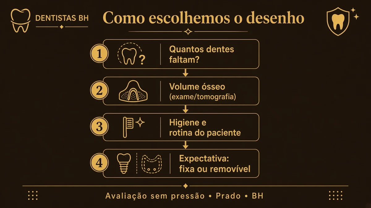 Infográfico: como escolhemos o desenho da prótese — dentes ausentes, osso, higiene e expectativa — Dentistas BH, Prado