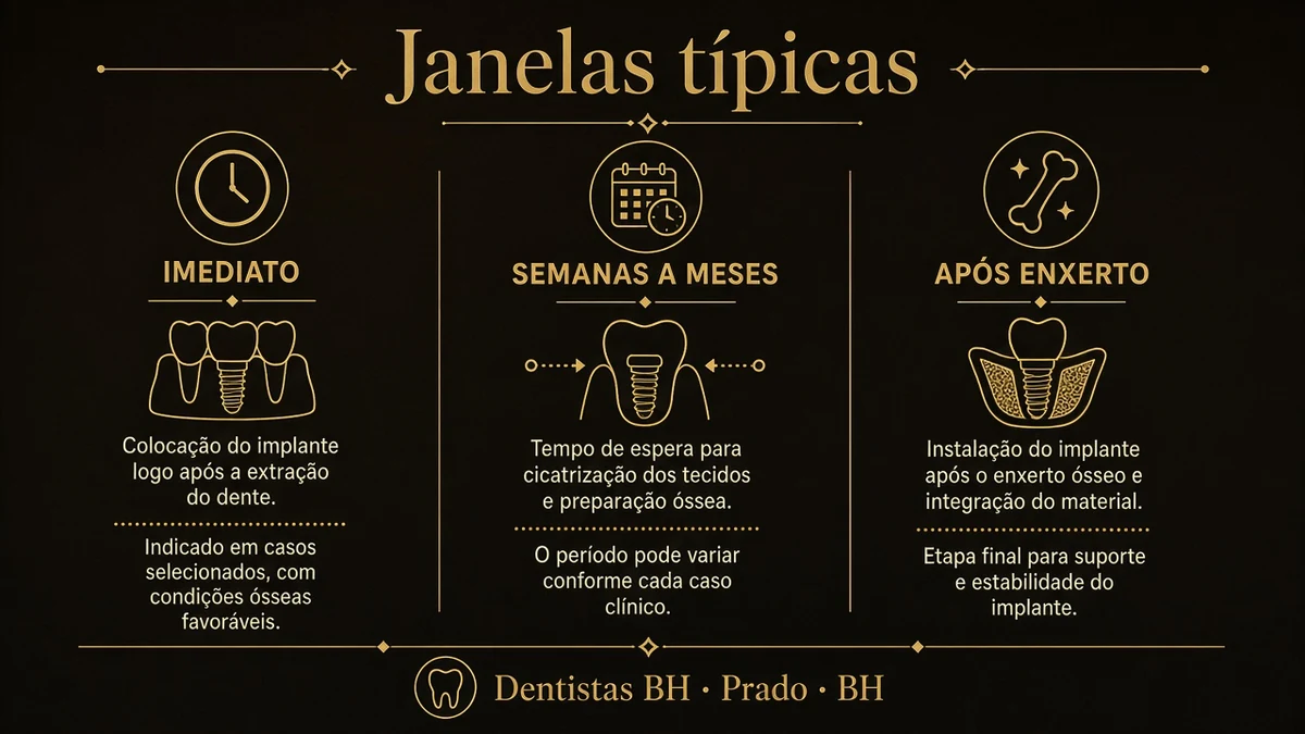 Infográfico 1 — quanto tempo depois extrair colocar implante — Dentistas BH, Prado, BH