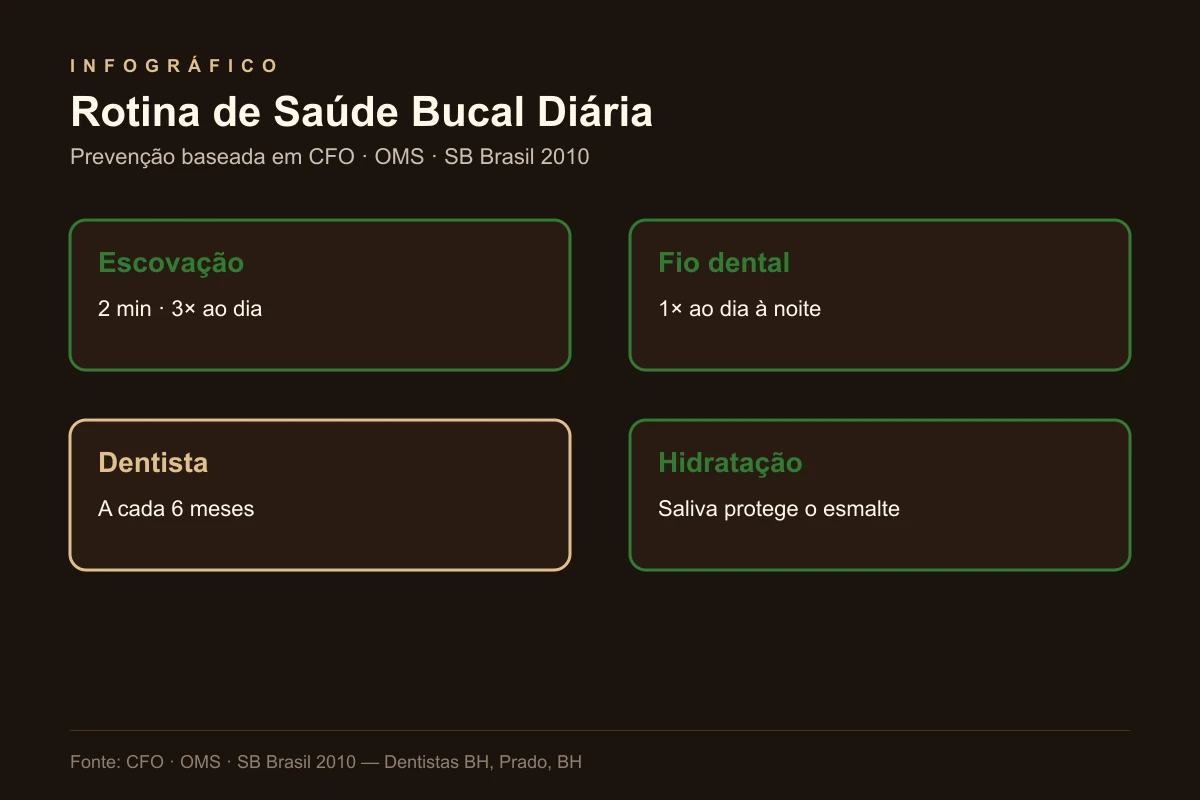 Infográfico rotina de saúde bucal diária — baseado em CFO, OMS e SB Brasil 2010
