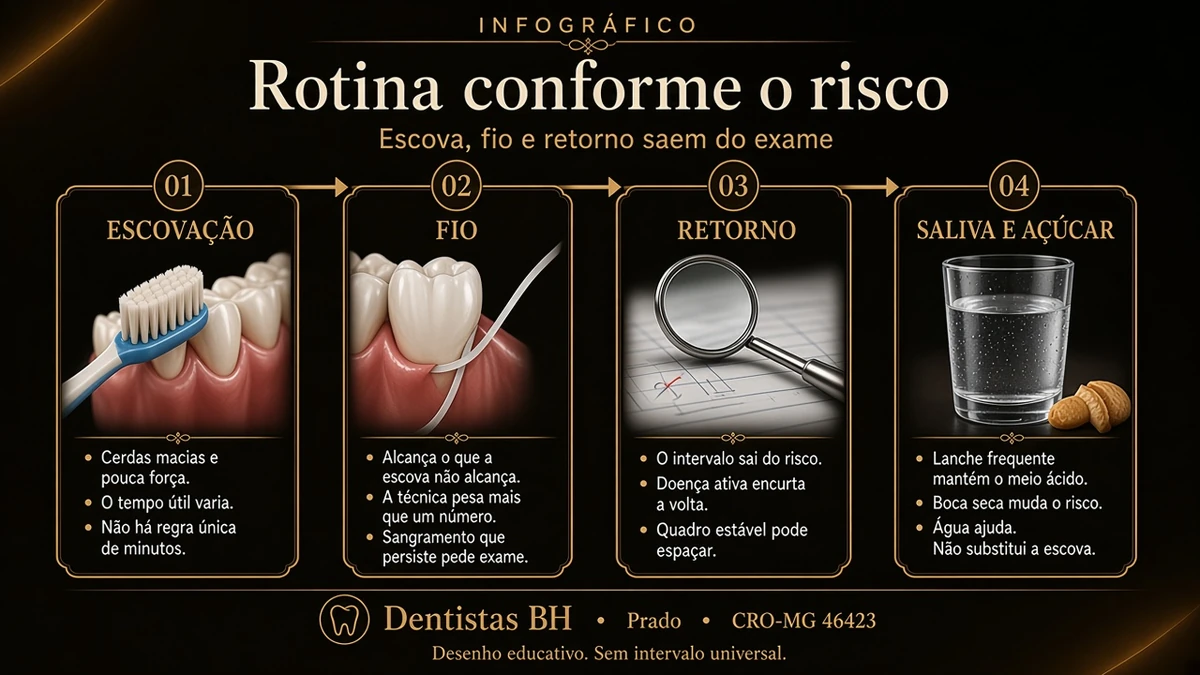 Desenho da rotina de saúde bucal conforme o risco: escova, fio, retorno e saliva, sem intervalo único, Dentistas BH, Prado